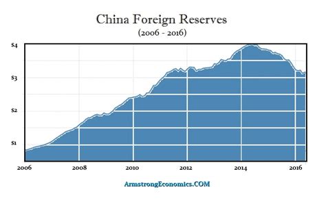 China's Reserves & The Flight Of Money | Armstrong Economics