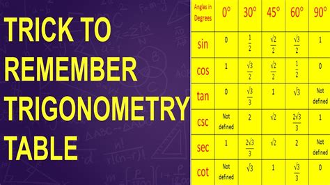 Trigonometry Table Trick | Trick to Remember Trigonometry Table & Based Examples [In Hindi ...