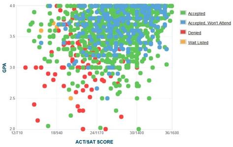 UT Dallas: GPA, SAT Scores and ACT Scores for Admission