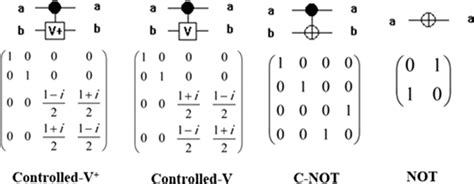 Symbol of basic quantum gates and their matrices [5] | Download ...