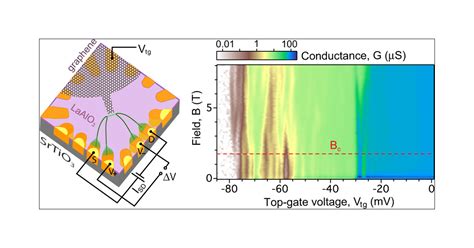 Graphene-Complex-Oxide Nanoscale Device Concepts | ACS Nano