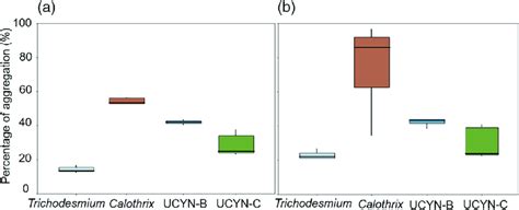 Percentage of aggregation of diazotrophs in (a) natural and (b ...