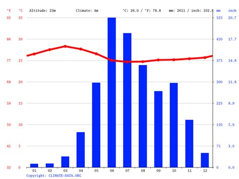 Perumbavoor climate: Average Temperature, weather by month, Perumbavoor ...