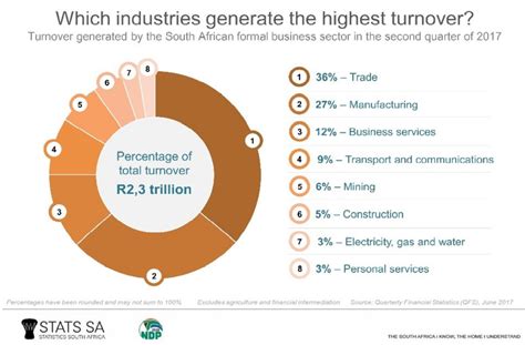 South Africa's Formal Business Sector - South African Market Insights