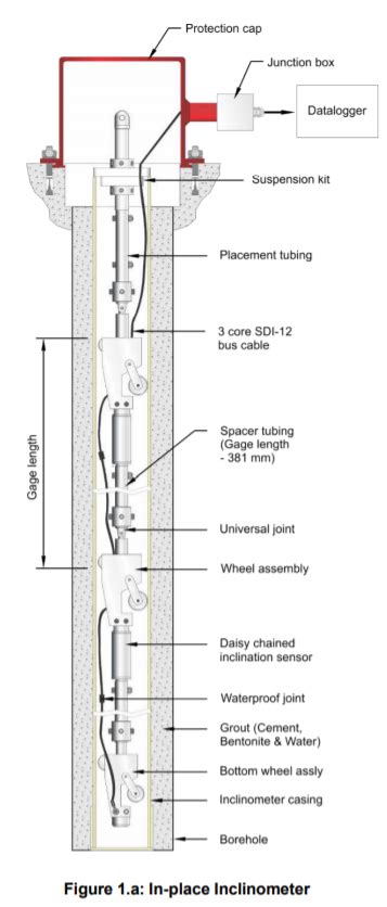 Vertical In-place Inclinometer – Operating Principle & Installation ...