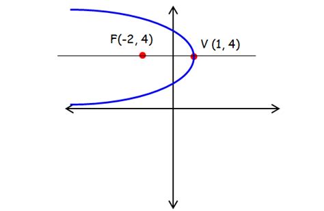 Equation of a Parabola with Vertex and Focus