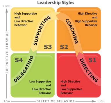 LEADING OTHERS: Situational Leadership