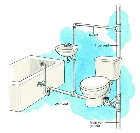 Plumbing Vent Code, Definitions, Specifications, Types Of, 43% OFF