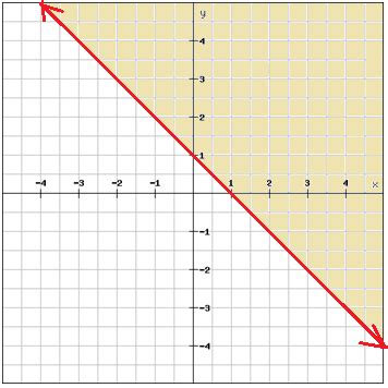 Linear Inequality Graph