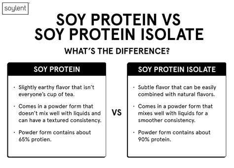 Soy Protein vs. Soy Protein Isolate - Soylent