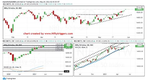 NIFTY & Bank NIFTY Weekly Time Chart Analysis – Indian Economy & Market