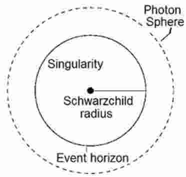 Black Hole Schwarzschild Radius Calculator