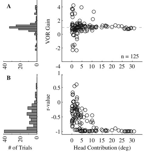 Results of the linear regression fits. a The estimated VOR gain is... | Download Scientific Diagram