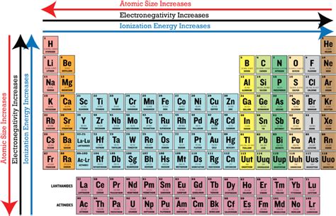 Periodic Trends in Electronegativity | CK-12 Foundation