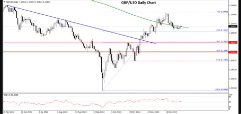 GBP/USD and USD/CAD 2023 Chart Outlook - Analytics & Forecasts - 2 ...