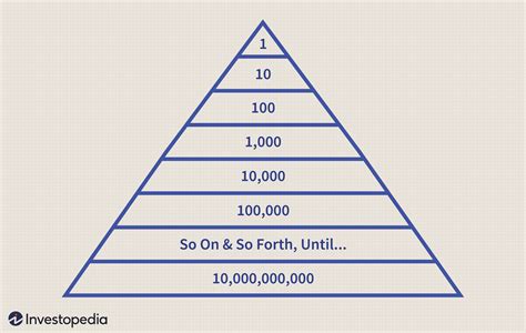 What Is a Pyramid Scheme? How Does It Work?