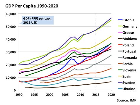 Historical GDP Per Capita and Projections for Various European ...