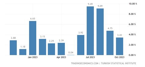 Inflation In Turkey 2024 - Eleni Saidee