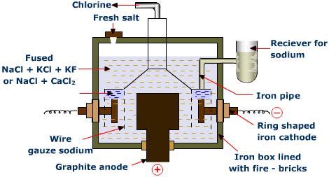 Manufacture of Sodium(Na) by Down’s process - Reference Notes