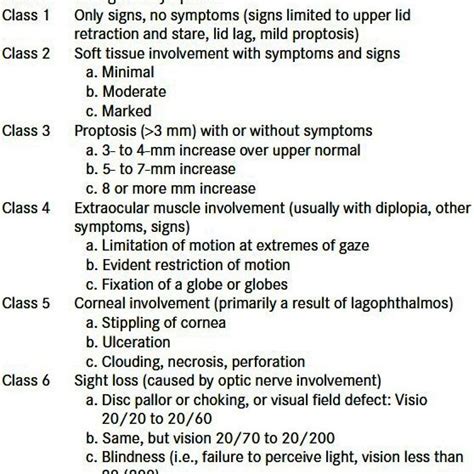 Class/Grade of orbitopathy as per the American Thryoid Association | Download Scientific Diagram