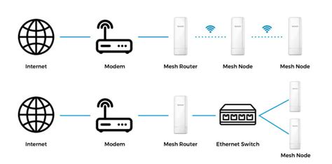 What is a WiFi Mesh Network and How Does it Work?