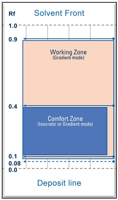 TLC Fundamentals – Stationary & mobile phase choice (part 4)