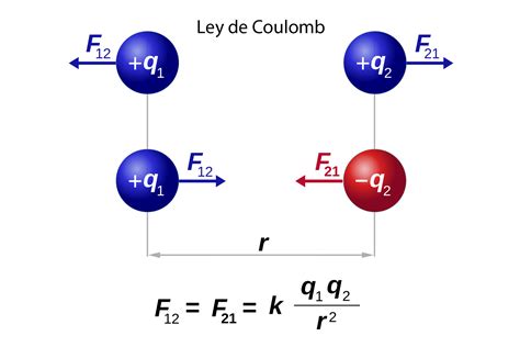 ¿Qué dice la Ley de Coulomb? - Curiosoando