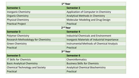 All About BSc Chemistry