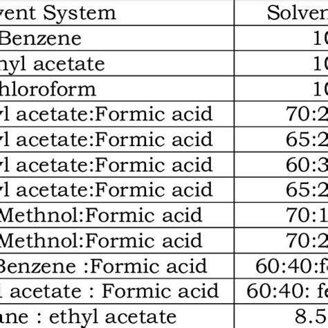 List of other solvent system used in T.L.C | Download Scientific Diagram