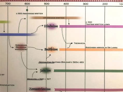 Timeline of World Religions - Eastern | ParthenonGraphics