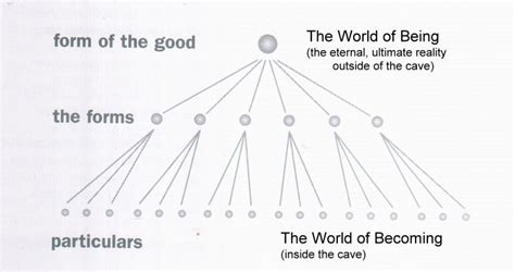 Plato's Theory of the Forms