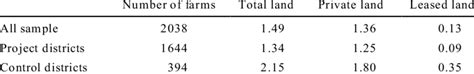 Size of Land Plots (ha) | Download Table