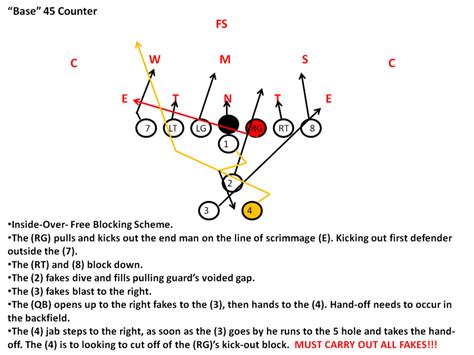 Wishbone Offense Playbook for Youth Football