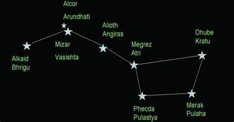 Not fireworks, real constellations: Saptarishi Constellation | Sandesh