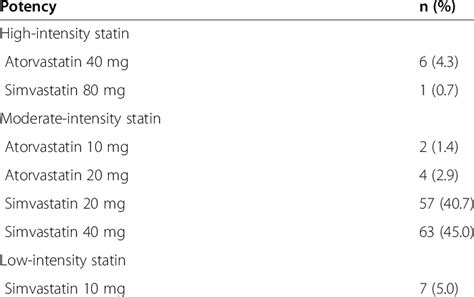 Classification of statins by potency of LDL-C lowering (n = 140) | Download Scientific Diagram