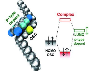 Understanding Molecular Doping - ChemistryViews