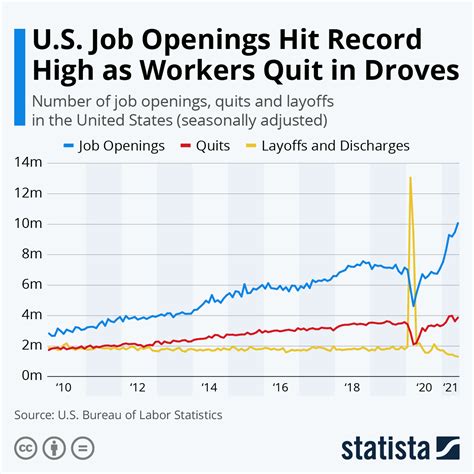 The US job market in one chart | World Economic Forum