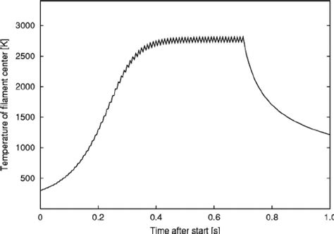 Filament lamp model: Temperature distribution over the entire filament... | Download Scientific ...