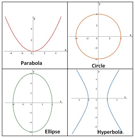 Conic Sections Examples With Solutions - astonishingceiyrs