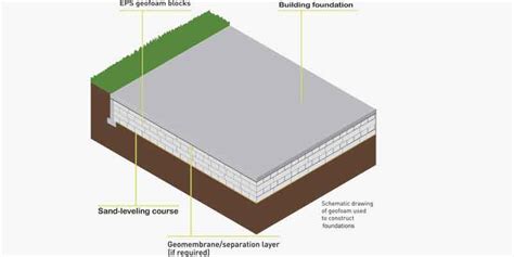 EPS Geofoam Manufacturer for Foundations in India, Thermocol Geofoam Blocks