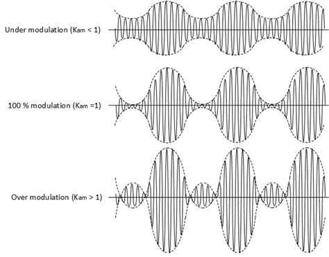 Analogue modulation | RF Design Guide | CIRCUIT DESIGN, INC.