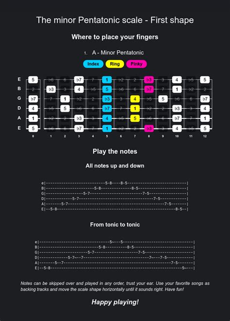 Start soloing - How to play the minor pentatonic scale : r/guitarlessons