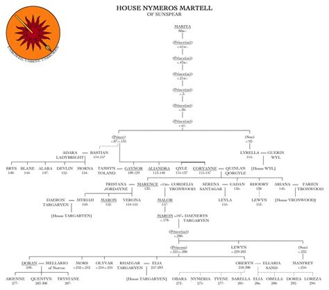 House Martell Family Tree