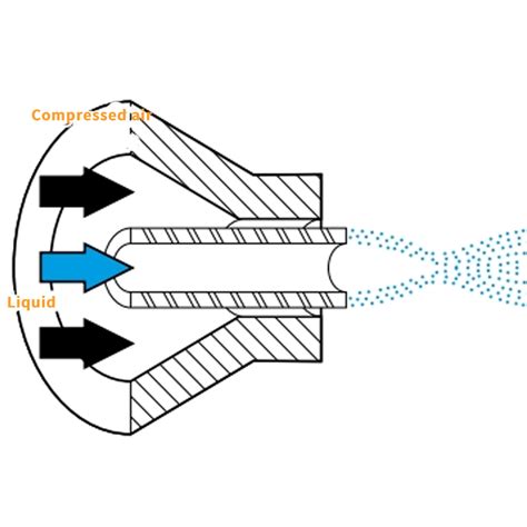 Mastering the Dynamics of Air Atomizing Spray Nozzles: Unraveling Advanced Atomization ...