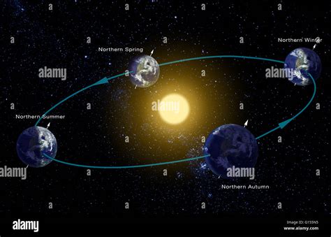 Computer diagram of the Earth's orbit around the Sun, showing how the planet's tilted axis gives ...