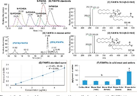 Figure 1 from Moose and Caribou as Novel Sources of Functional Lipids ...