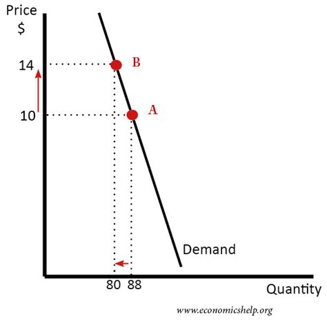 Arc Elasticity of Demand - Economics Help