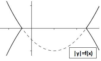 graphing functions - How to graph $|y|=f(x)$? - Mathematics Stack Exchange