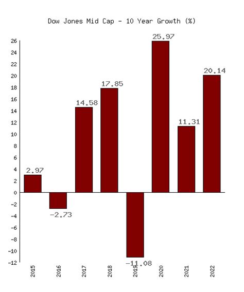 Dow Jones Indices 10 Year History And Chart – Netcials