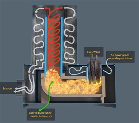 Rocket Mass Heaters | Rocket mass heater, Rocket stoves, Wood burning heaters